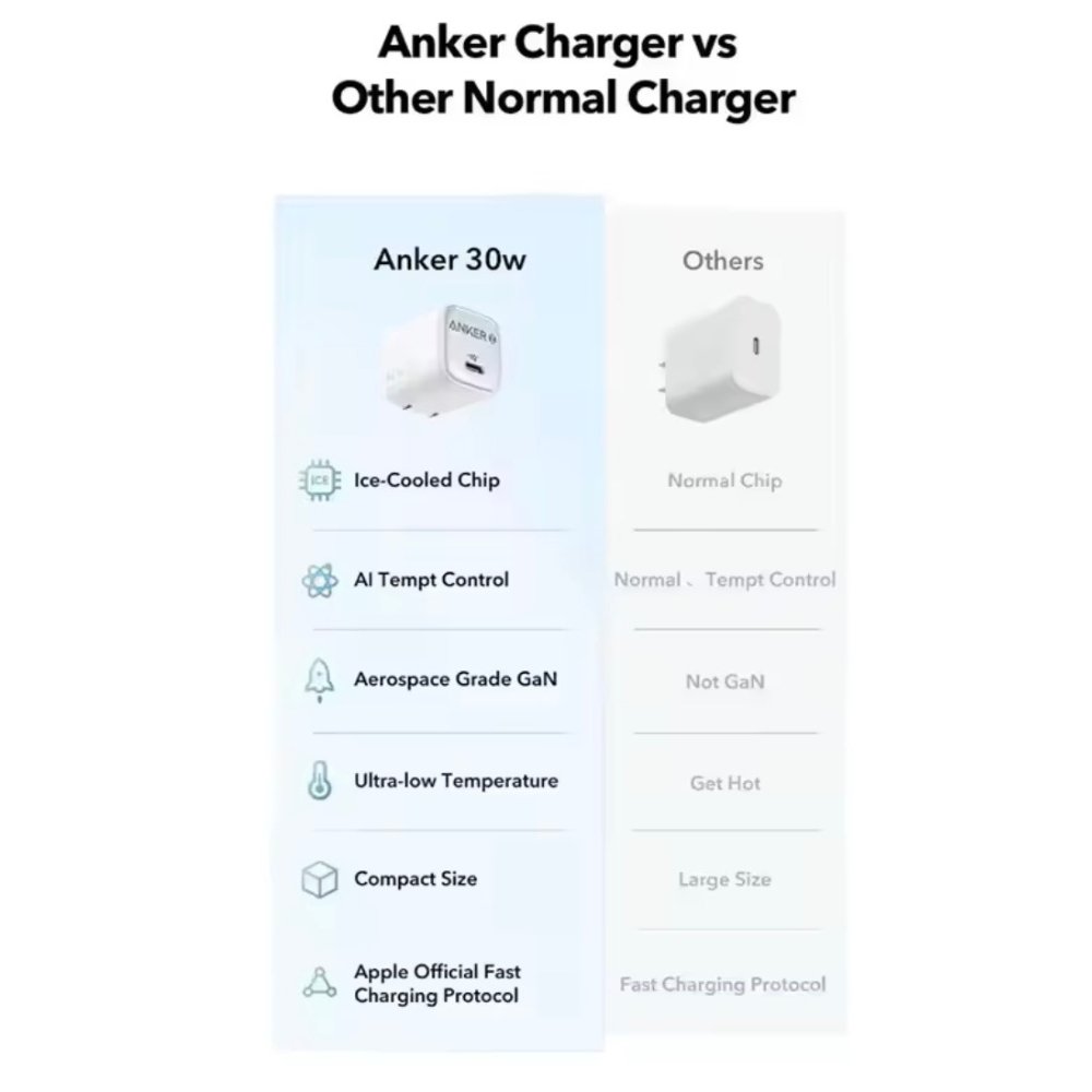 Anker Zolo 30W GaN Fast Charger in Pakistan | For iPhone & Galaxy - Image 6